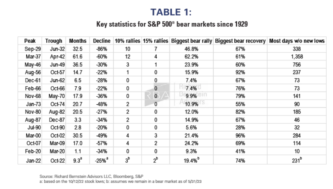 bear markets 1929