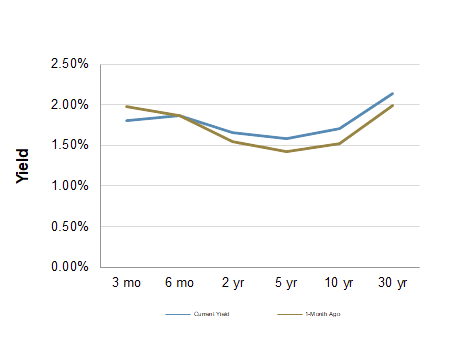 Treasury Yield Curve