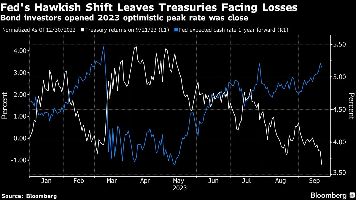 Fed's Hawkish Shift Leaves Treasuries Facing Losses