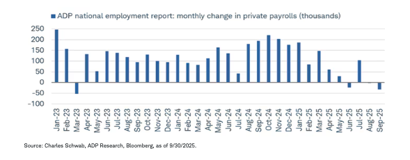 ADP payrolls contracting