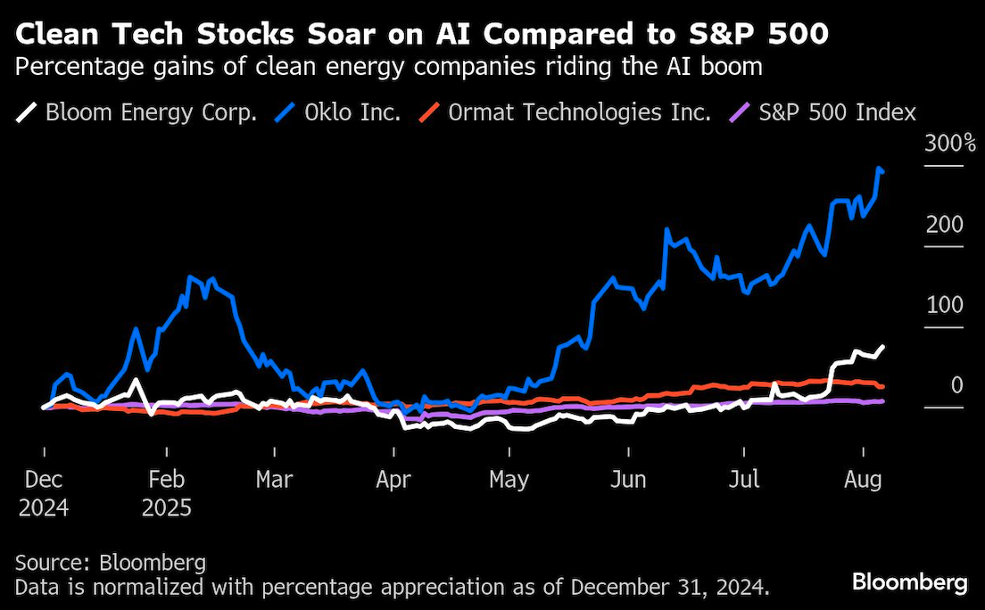 clean tech stocks