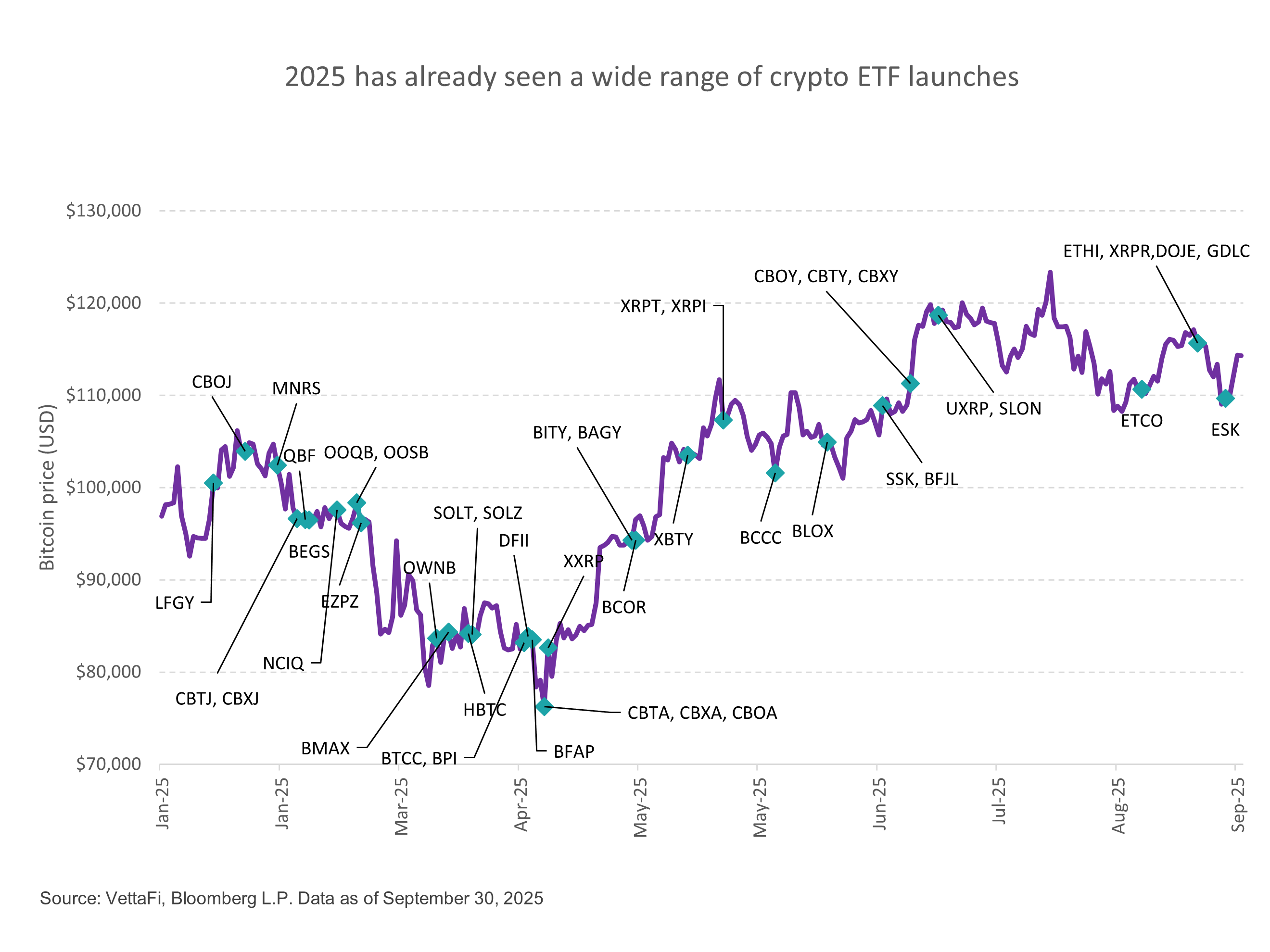 2025 has seen a wide range of crypto ETF launches