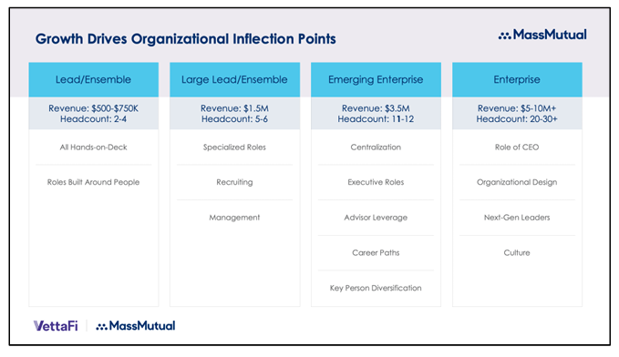 Growth Drives Organizational Inflection Points