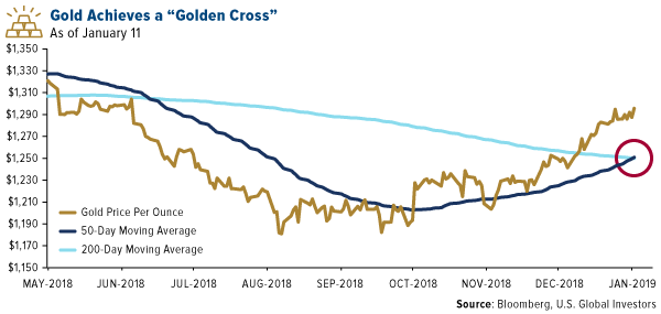 Gold Achieves a Golden Cross