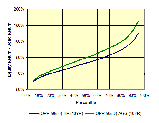 QPP 50-50 vs Bonds-10 years