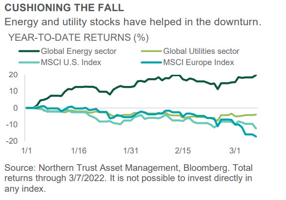 Investment Perspective - March 2022 - Equities chart