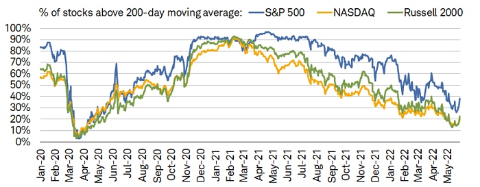 The % of stocks above their 200-day moving average thru 5/27/2022 for the S&P 500, Nasdaq, and Russell 2000 is +38%, +20%, and +22%, respectively. 