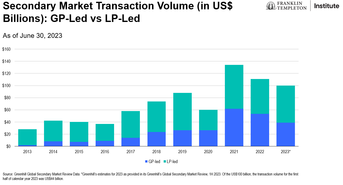 Secondary Market Transaction Volume_GP-Led vs LP-Led