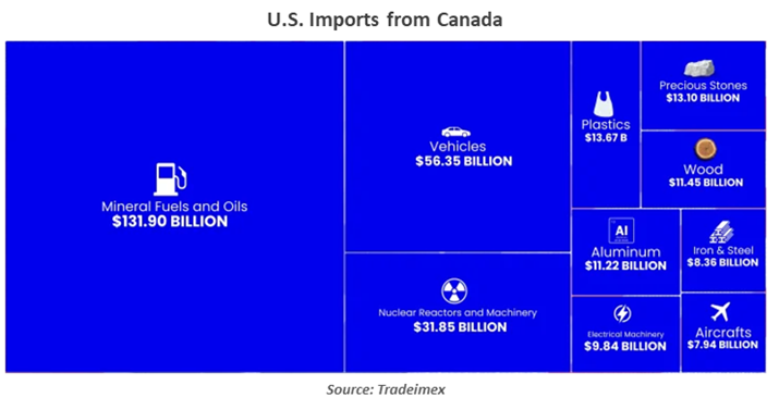 US Imports From Canada