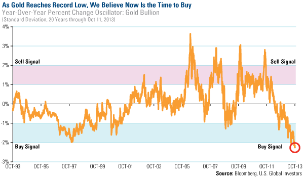 As Gold Reaches Record Low, We Believe Now Is the Time to Buy