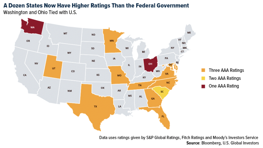 states higher ratings than federal government