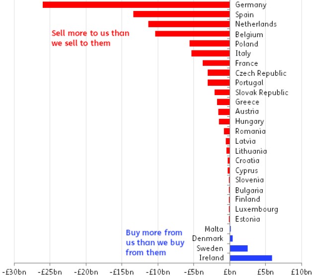 Exhibit 1: UK trade with other EU countries