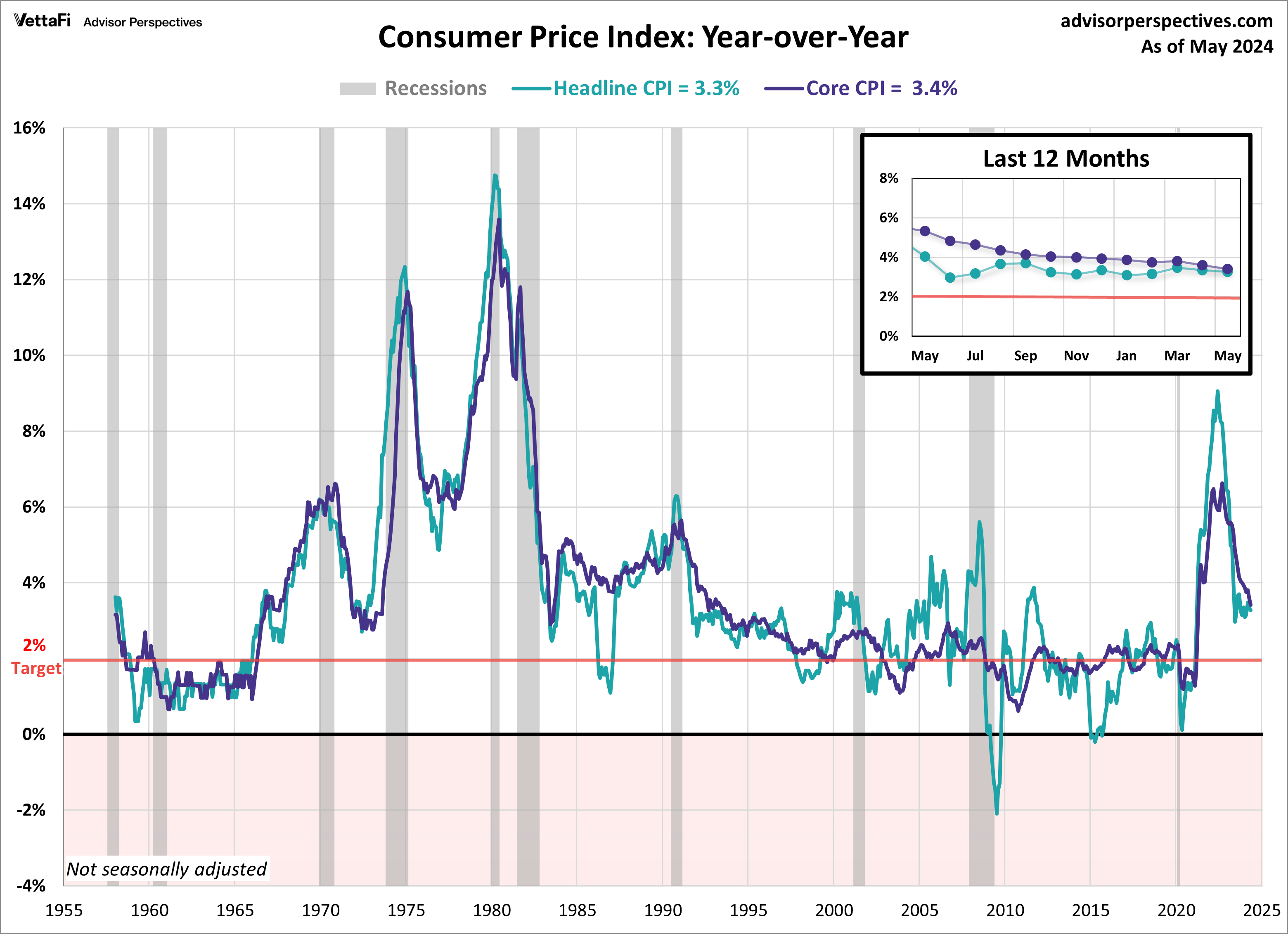 CPI YoY