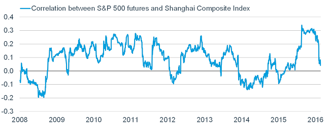Correlation between S and P 500 futures and Shanghai Composite Index