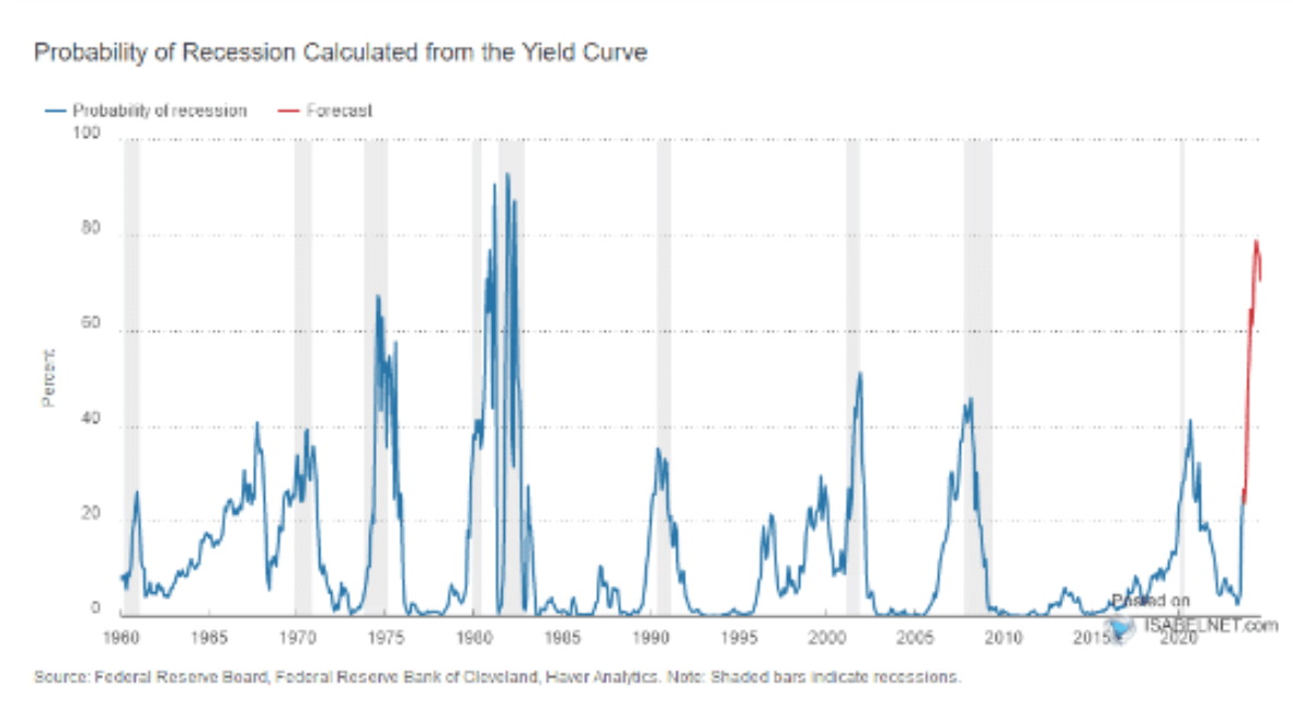 recession calculated