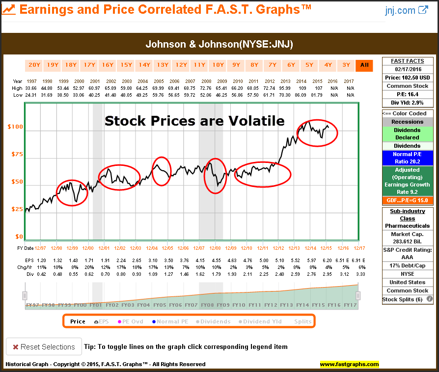 Johnson & Johnson NYSE:JNJ Stock Prices are Volatile