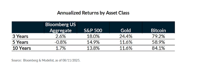 Annualized returns