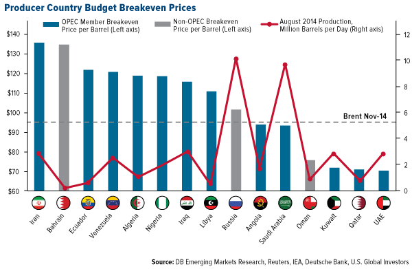 Producer-Country-Budget-Breakeven-Prices