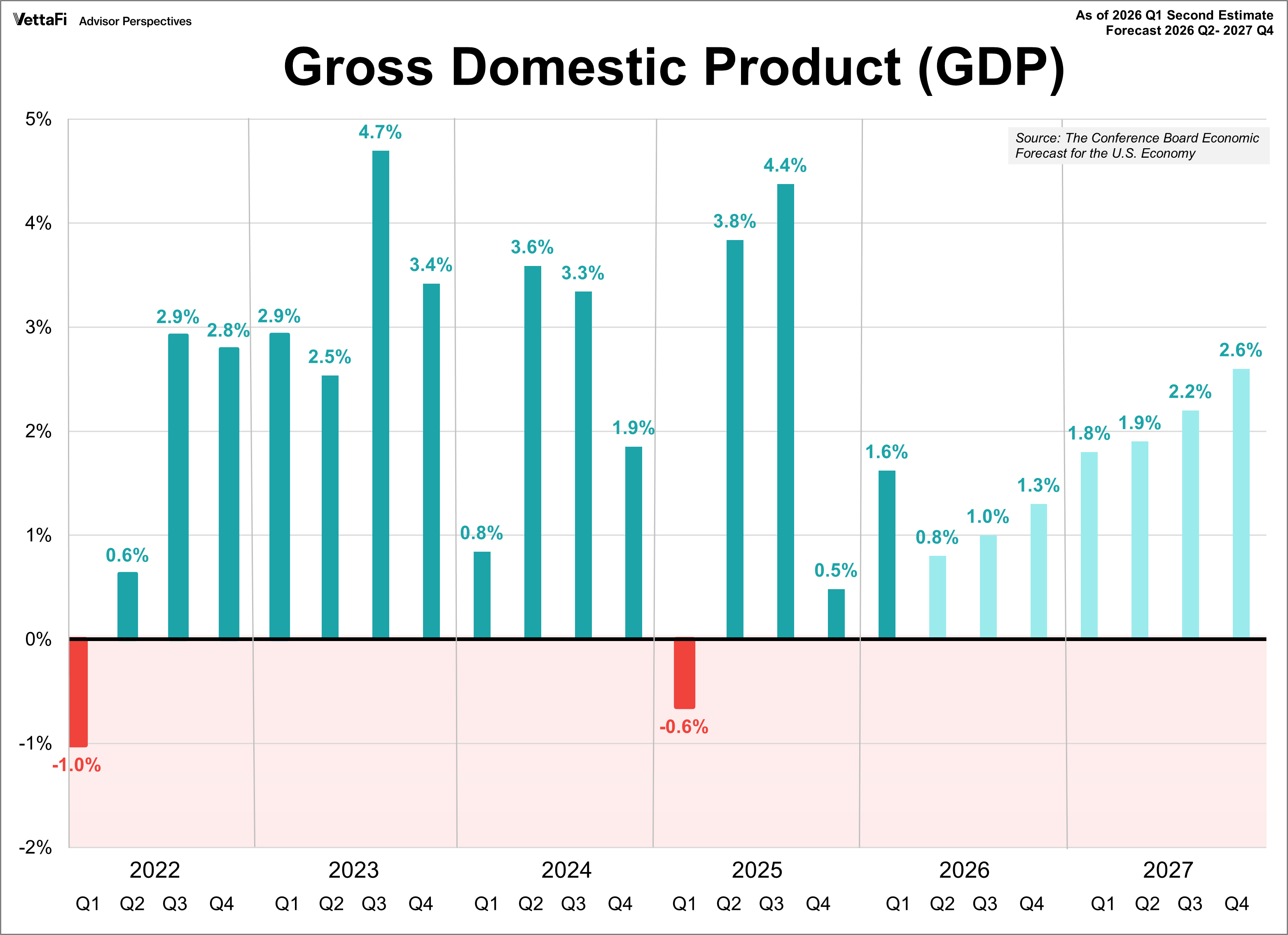 Real Gross Domestic Product Forecast