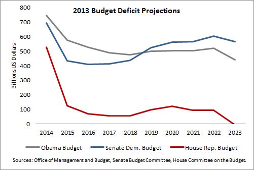 2013 Budget Deficit Projections
