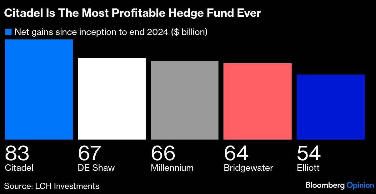 Citadel most profitable