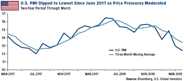 U.S. PMI Dropped to Lowest Since June 2017 as Price Pressures Moderated