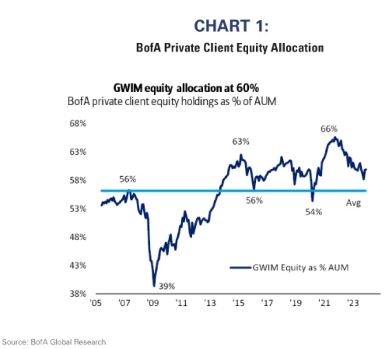BofA private client