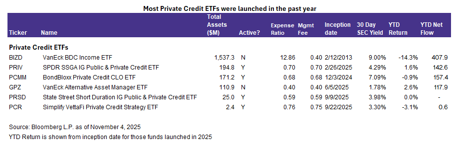 Most PC ETFs launched in past year