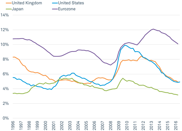 Falling unemployment rates