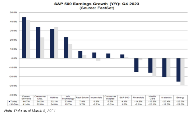 S&P 500 earnings growth