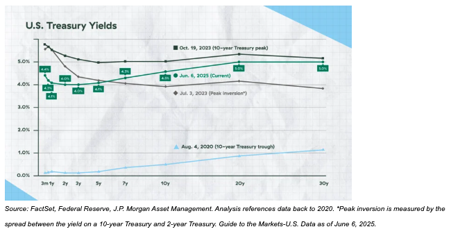 US Treasury Yields graph