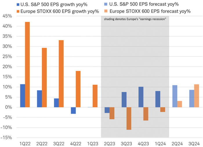 Rebounding earnings growth