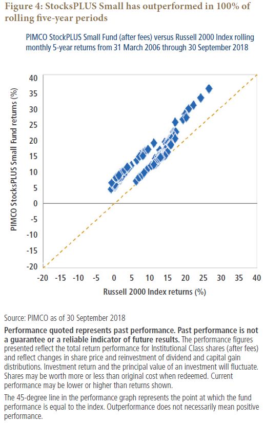 StocksPLUS Small has outperformed in 100% of rolling five-year periods