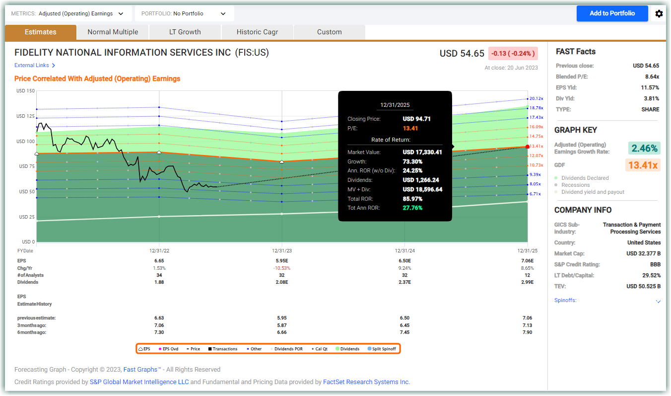 Forecasting ESTIMATES