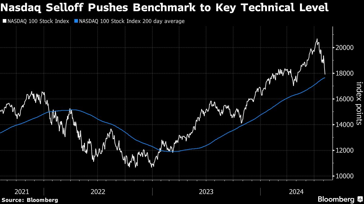 nasdaq selloff