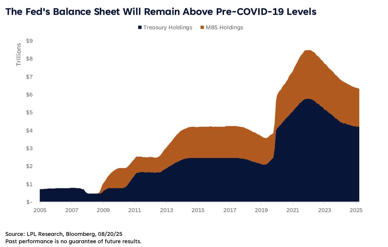 The Fed's Balance Sheet Will Remain Above Pre-COVID-19 Levels