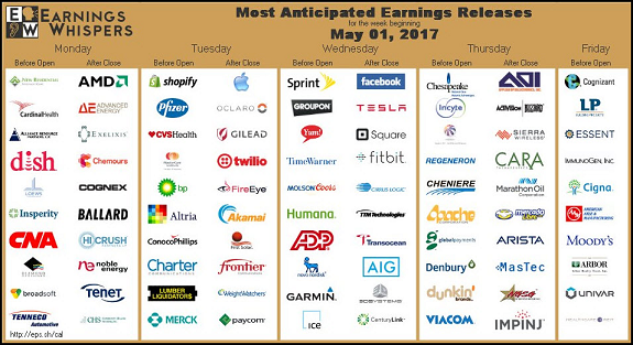 Most Anticipated Earnings Releases