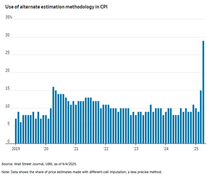 CPI graph
