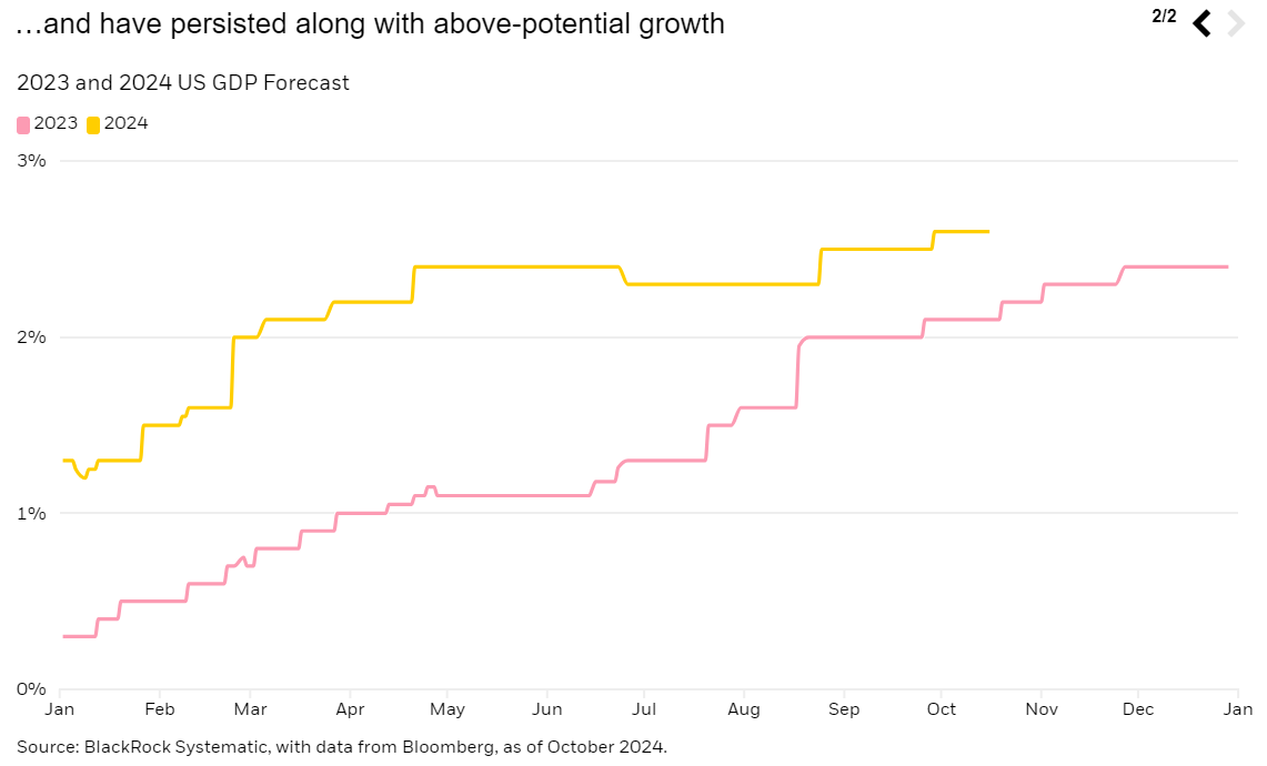 all revisions have persisted along with above-potential growth