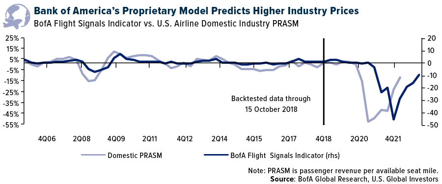 Bank of America's Prosperity Model Predicts Higher Prices