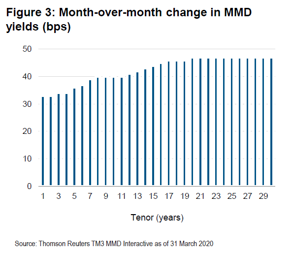 Figure 3: Month over month change in MMD yields (bps)
