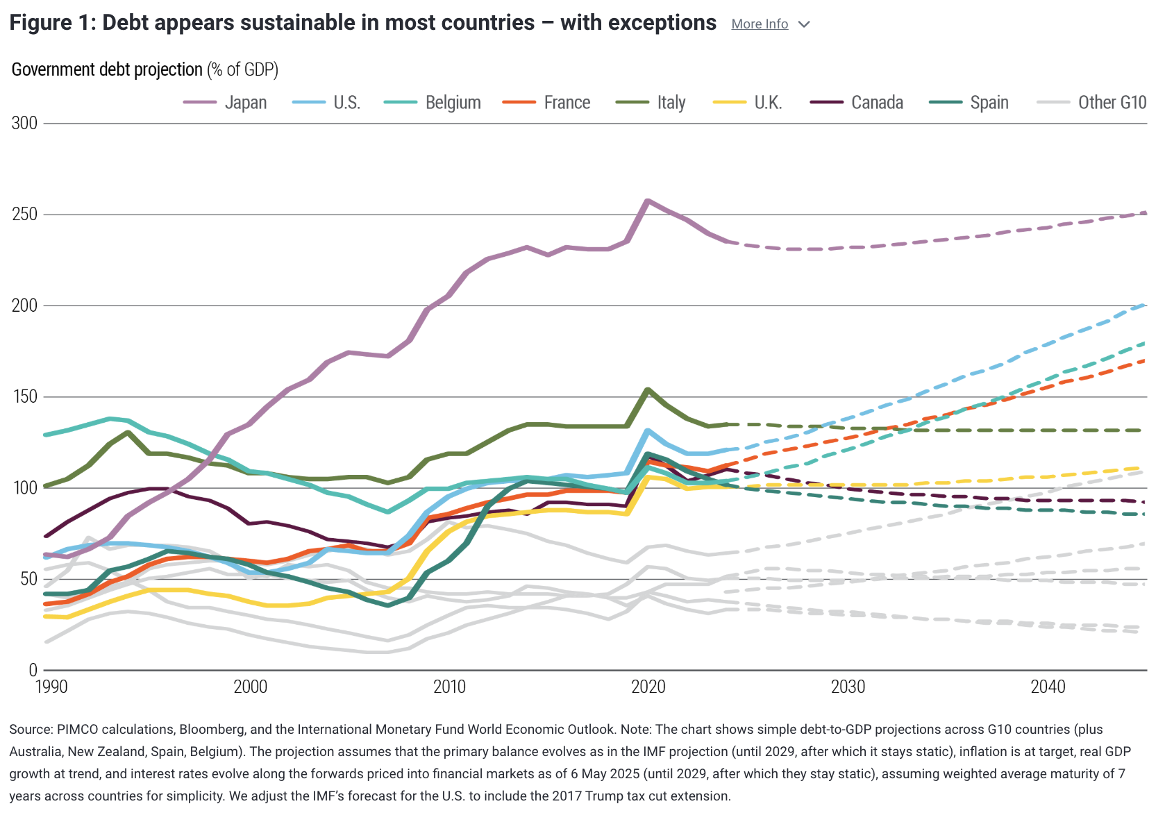 Debt appears sustainable in most countries &ndash; with exceptions