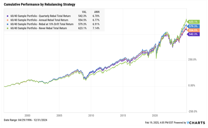 cumulative performance