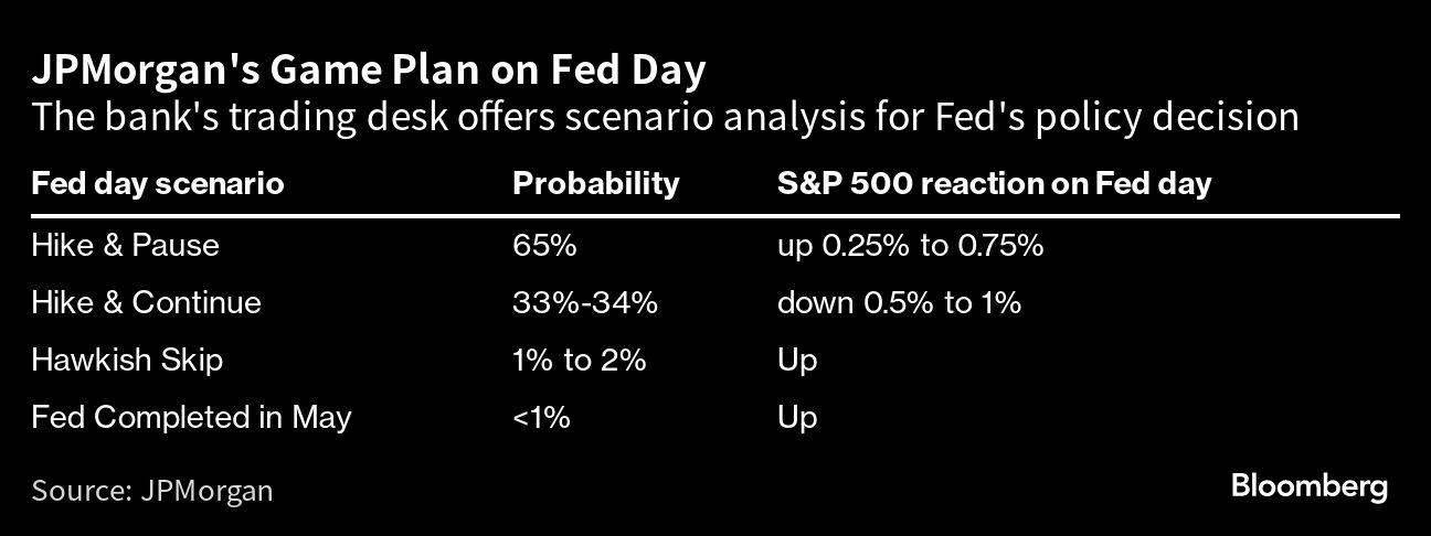 JPMorgan's Game Plan on Fed Day