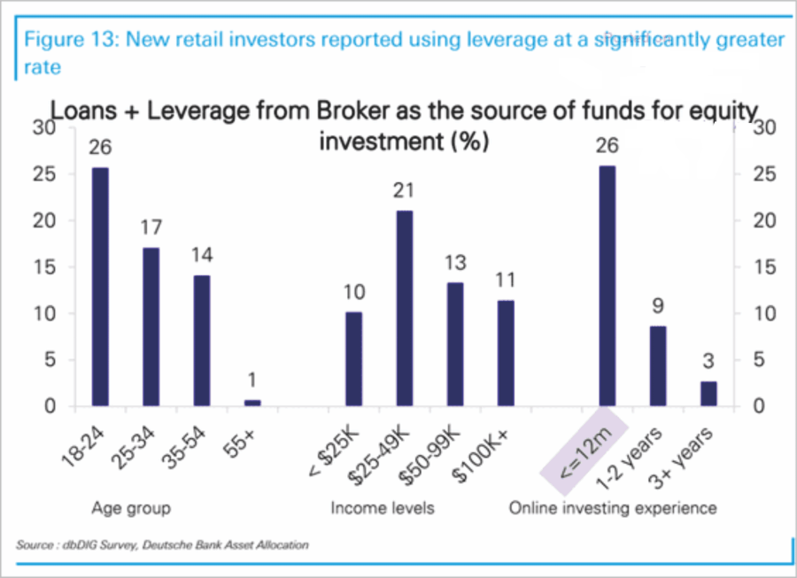 Long confidence short experience, Retail Investors Are Long Confidence And Short Experience