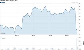 Chart forAkamai Technologies, Inc. (AKAM)