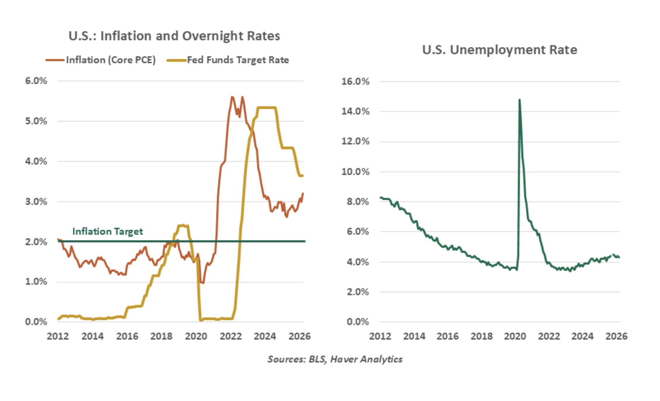 U.S. inflation