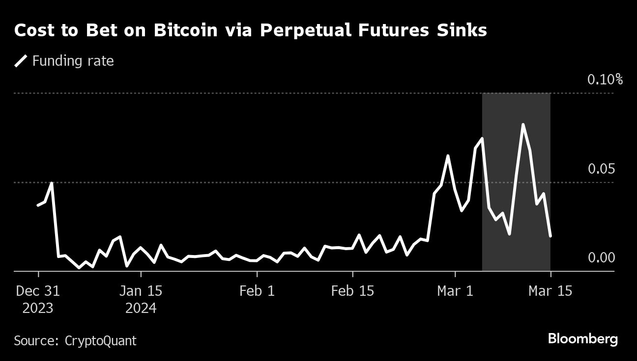 Cost to Bet on Bitcoin via Perpetual Futures Sinks