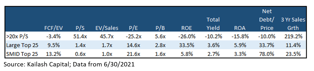 Fundamentals of the stocks trading at 20x sales vs top 25 ranked stocks