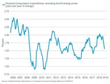 Core PCE YoY